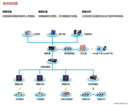 維格銳溫度在線監(jiān)測(cè)系統(tǒng)軟件 化工機(jī)械網(wǎng)網(wǎng)絡(luò)軟件開發(fā)的新篇章